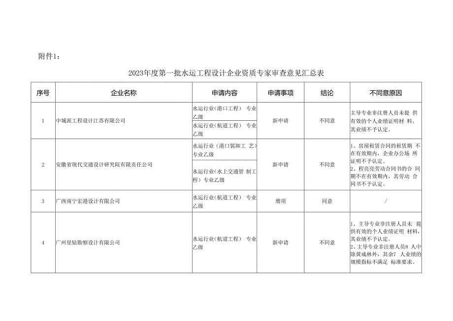 关于2023年度第一批水运工程设计和施工企业资质专家审查意见的公示字号_【大】【中】【小】【打印】2023年度第一批共4家水运工程设.docx_第3页