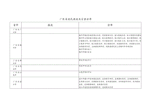 广东省房氏源流及宗亲分布.docx