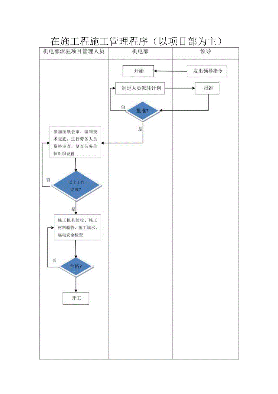 在施工程施工管理程序.docx_第1页