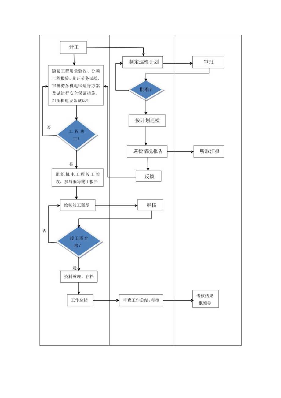 在施工程施工管理程序.docx_第2页