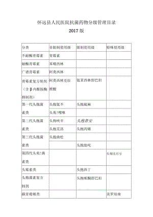 怀远县人民医院抗菌药物分级管理目录.docx