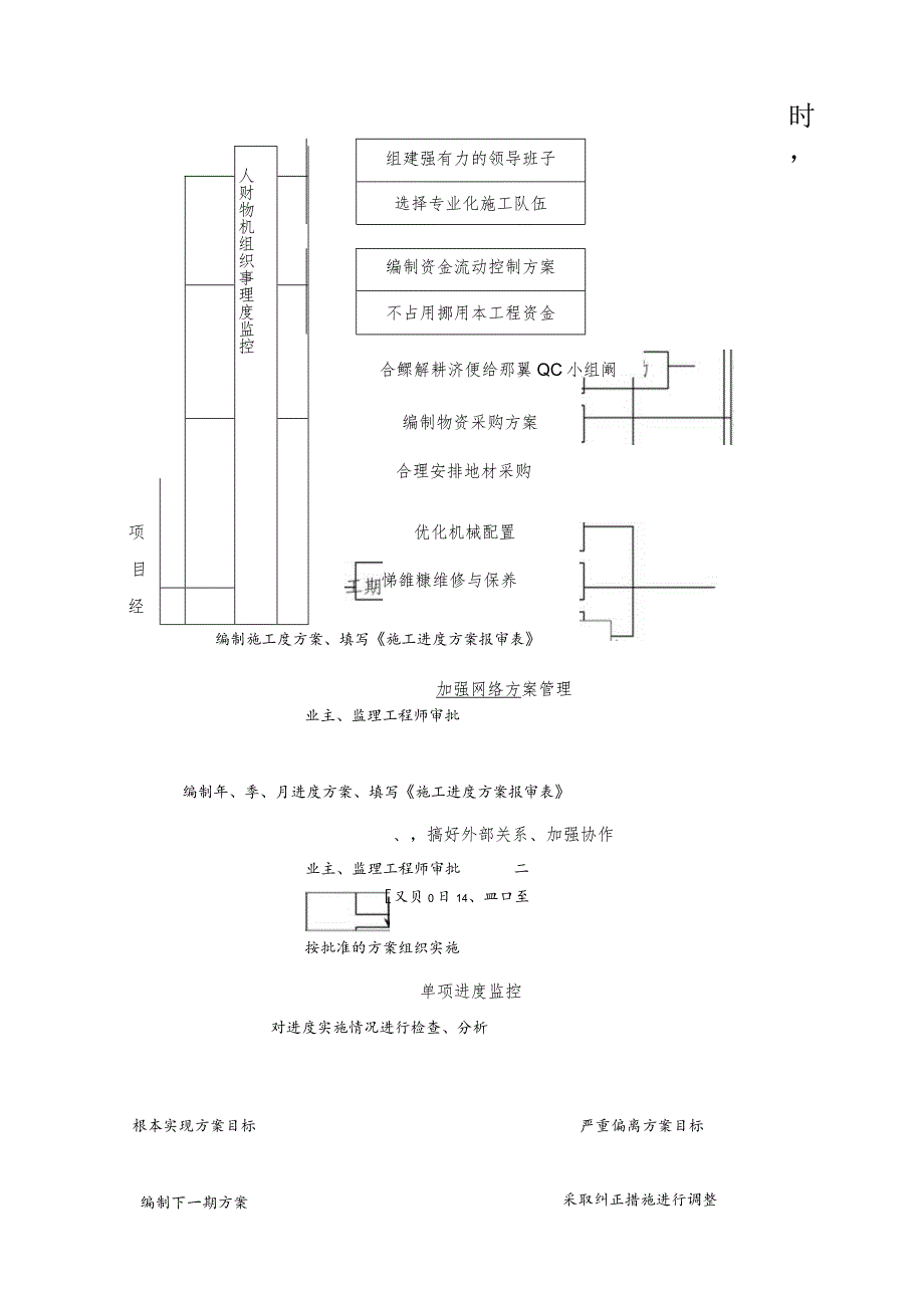 工期保证方案.docx_第1页