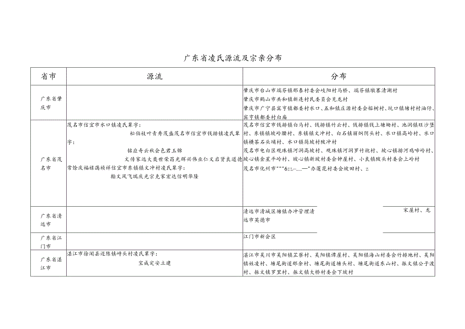 广东省凌氏源流及宗亲分布.docx_第1页