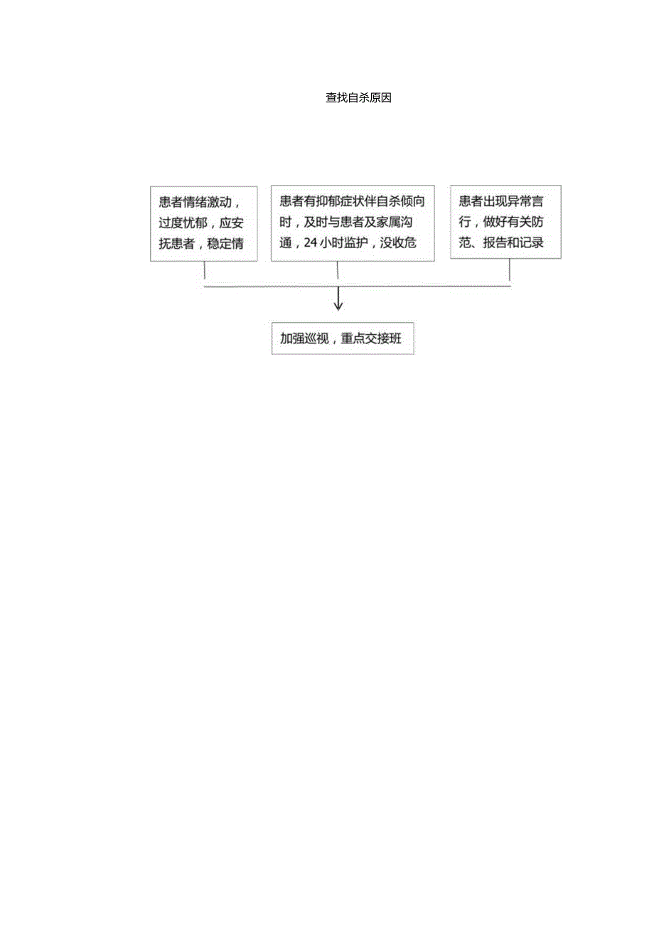 患者出现自杀倾向时护理应急预案及处理流程.docx_第3页