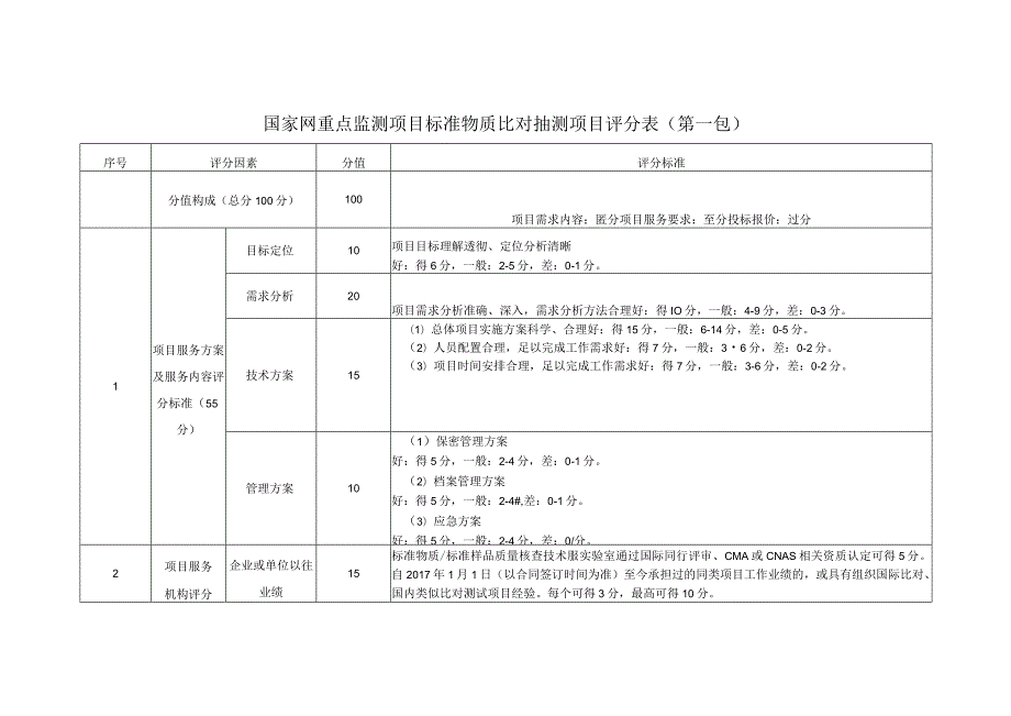 国家网重点监测项目标准物质比对抽测项目评分表(第一包).docx_第1页