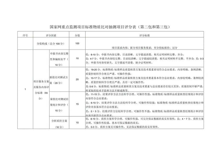 国家网重点监测项目标准物质比对抽测项目评分表(第一包).docx_第3页