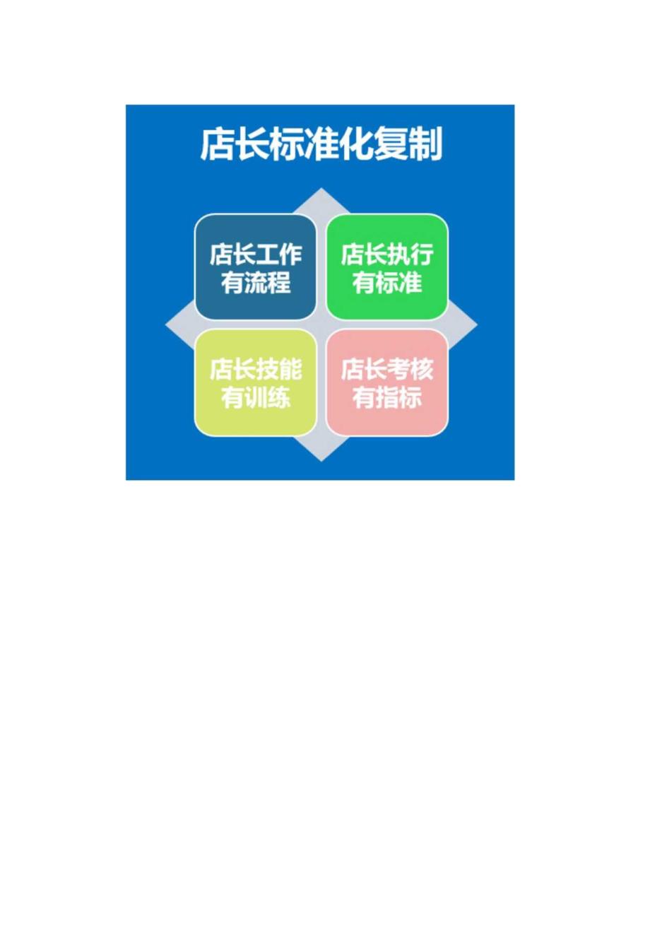 店长标准化复制：门店标准化管理手册与门店运营管理手册.docx_第3页