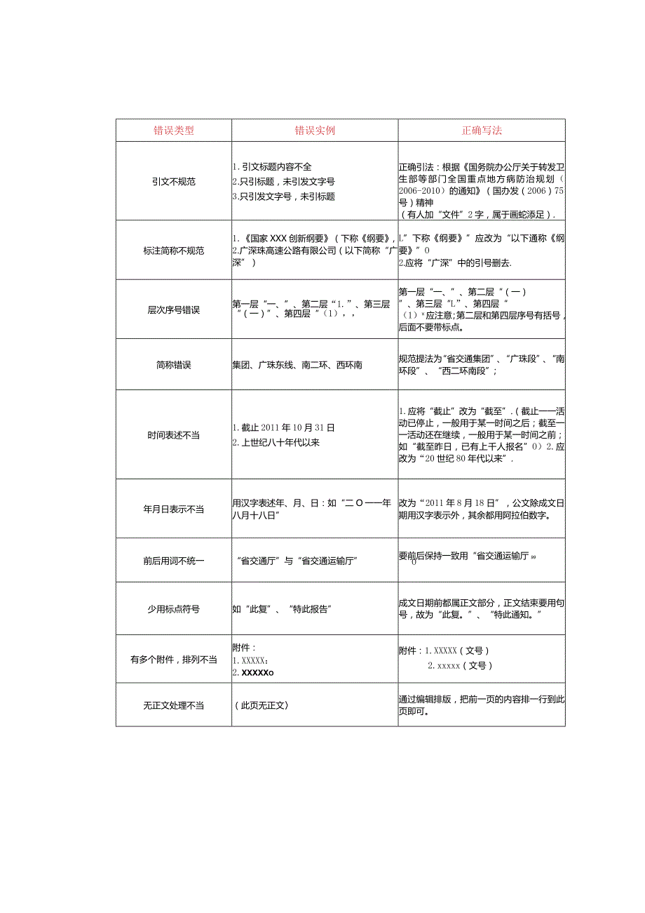 审计报告、公文写作：常见错误更正对照表.docx_第2页