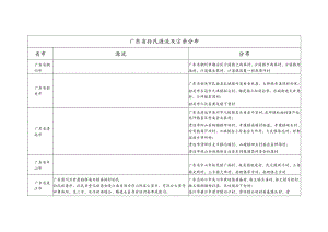 广东省孙氏源流及宗亲分布.docx