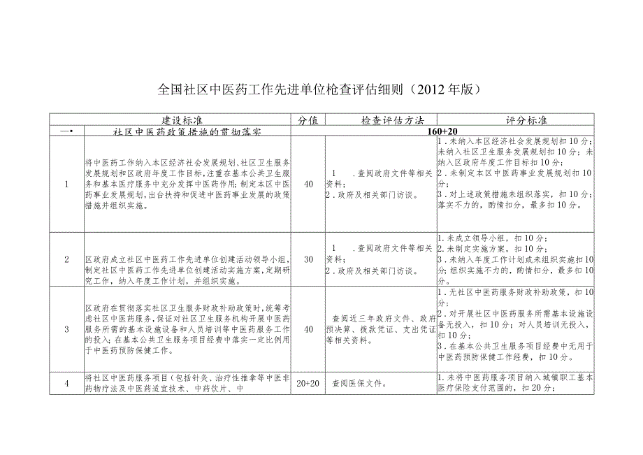 全国社区中医药工作先进单位检查评估细则（2012年版）.docx_第1页