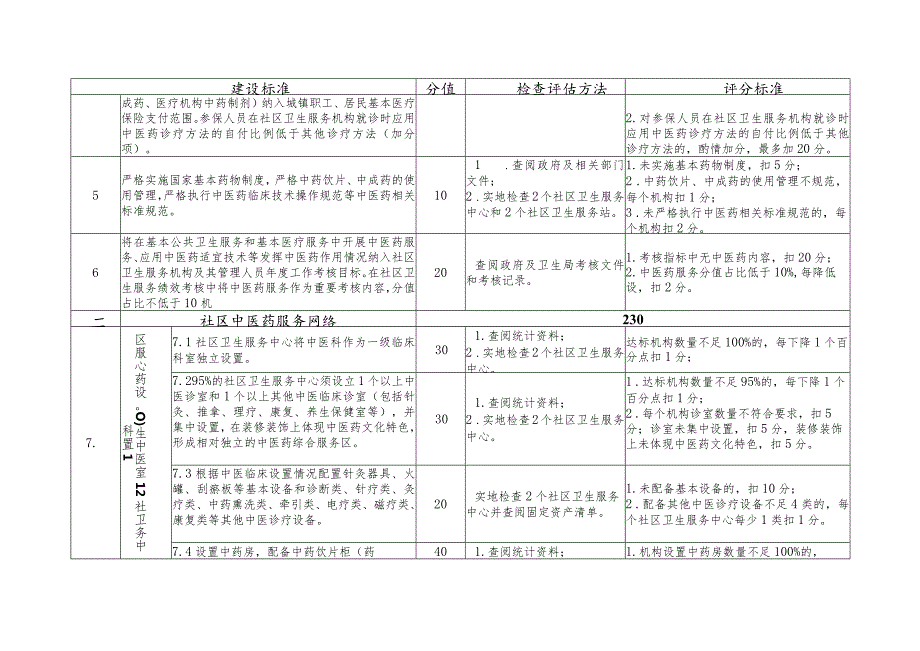 全国社区中医药工作先进单位检查评估细则（2012年版）.docx_第2页