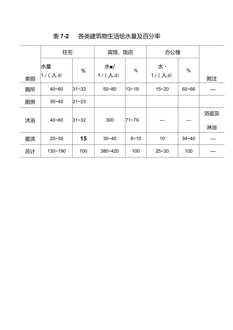 建筑给水排水系统安装第3版表7-2各类建筑物生活给水量及百分率.docx_第1页