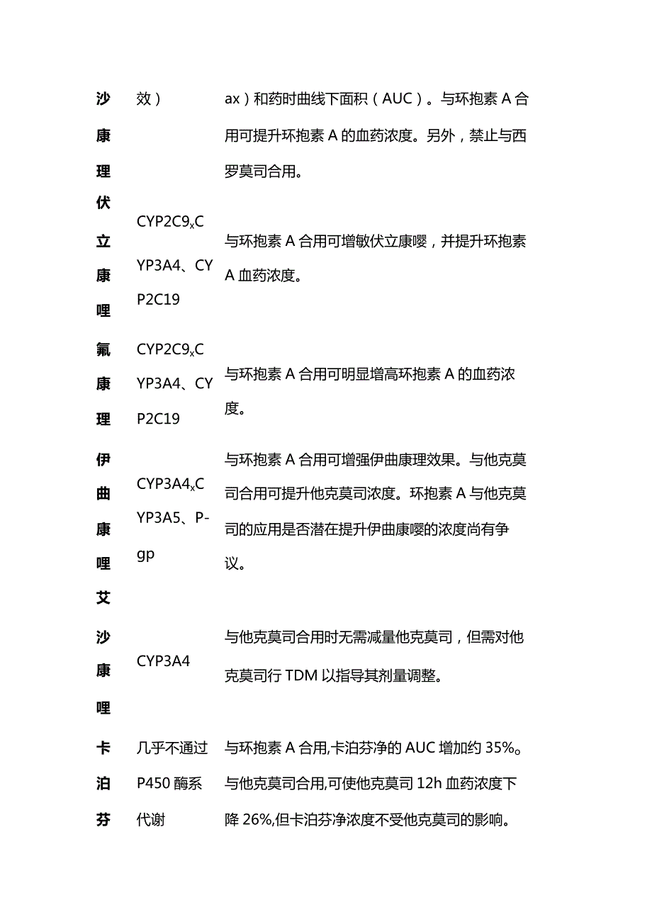 抗真菌药物与免疫抑制剂之间的药物相互作用2024.docx_第2页