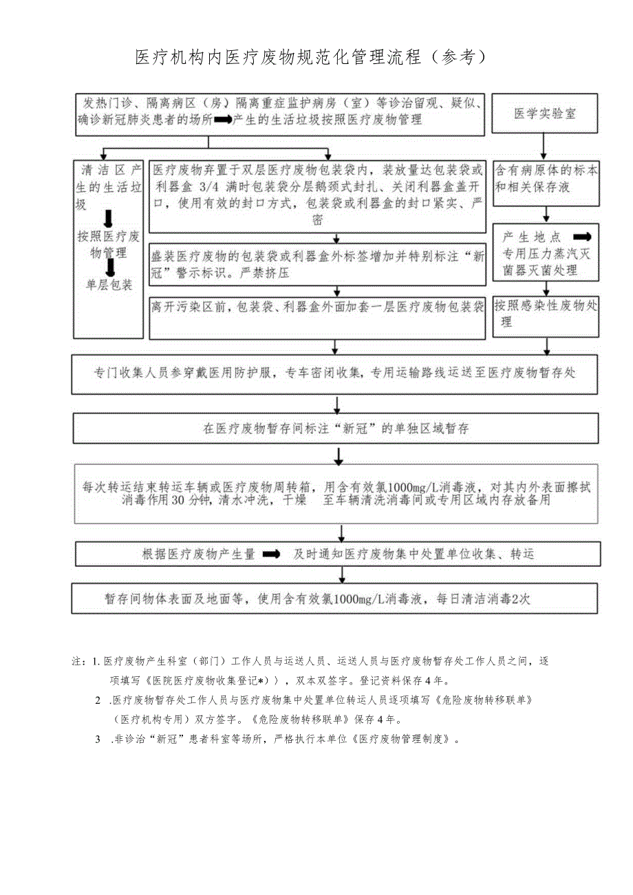 医疗机构内医疗废物规范化管理流程.docx_第1页