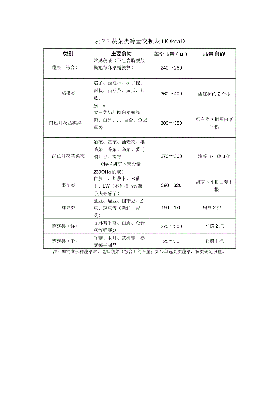 常见食物交换表.docx_第2页