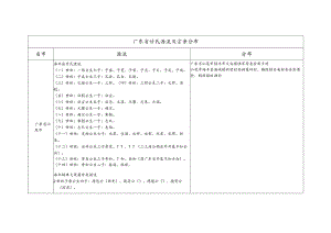 广东省甘氏源流及宗亲分布.docx