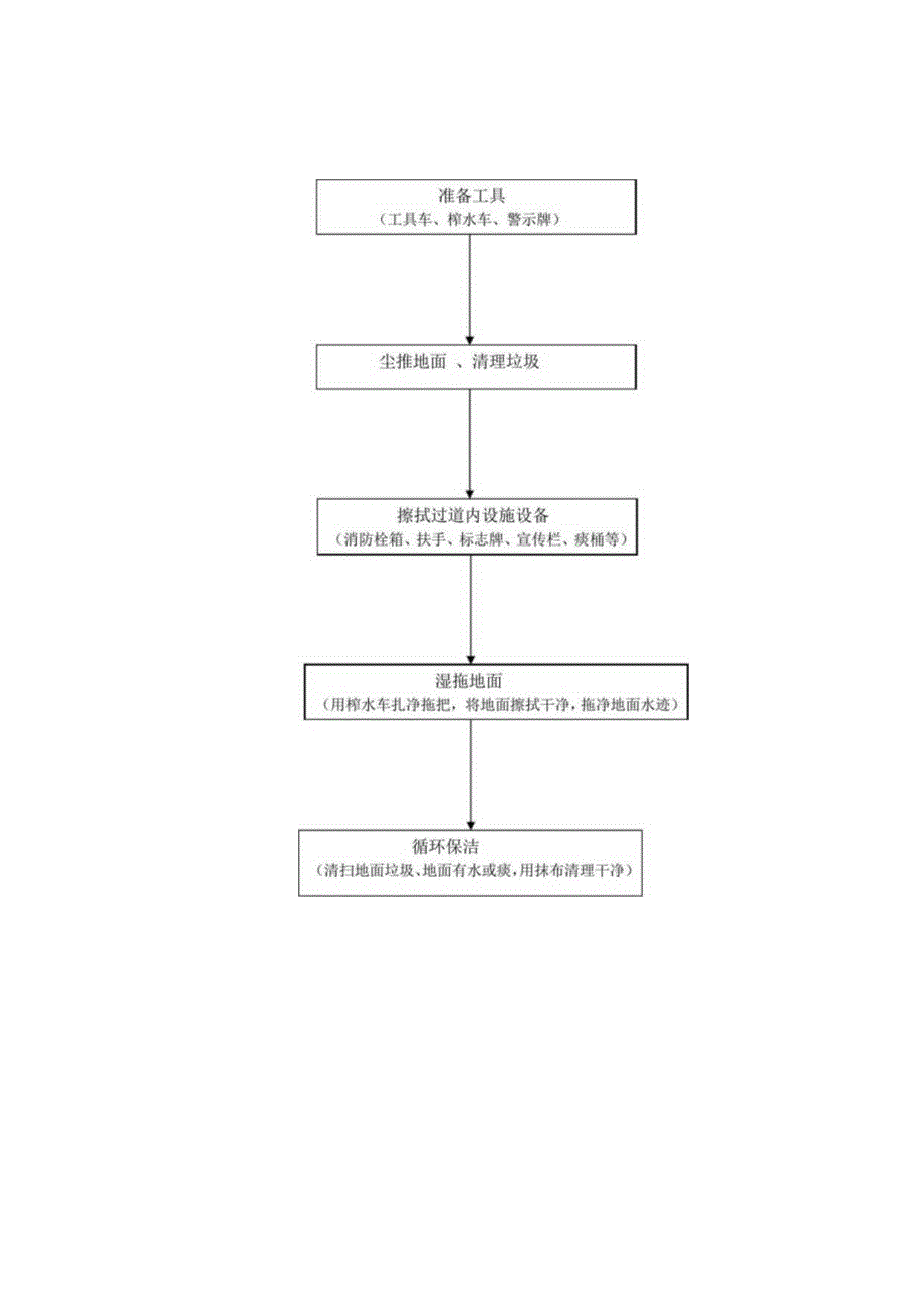 医院物业保洁服务分项操作流程图投标方案.docx_第3页