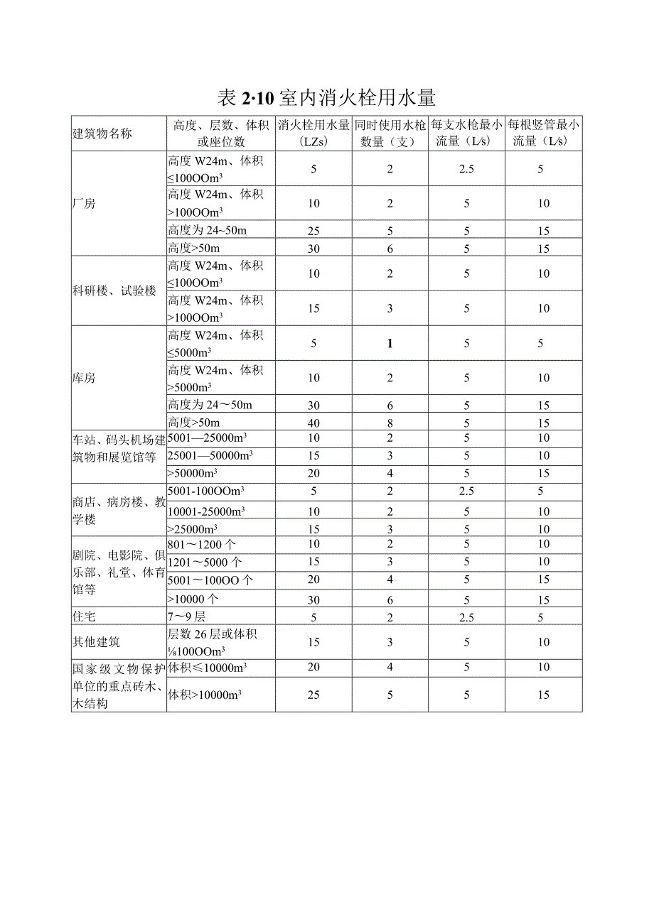 建筑给水排水系统安装第3版表格2-10室内消火栓用水量.docx_第1页