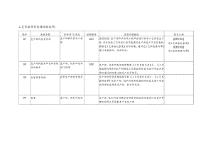 工艺参数异常处理流程说明2017-12-24.docx