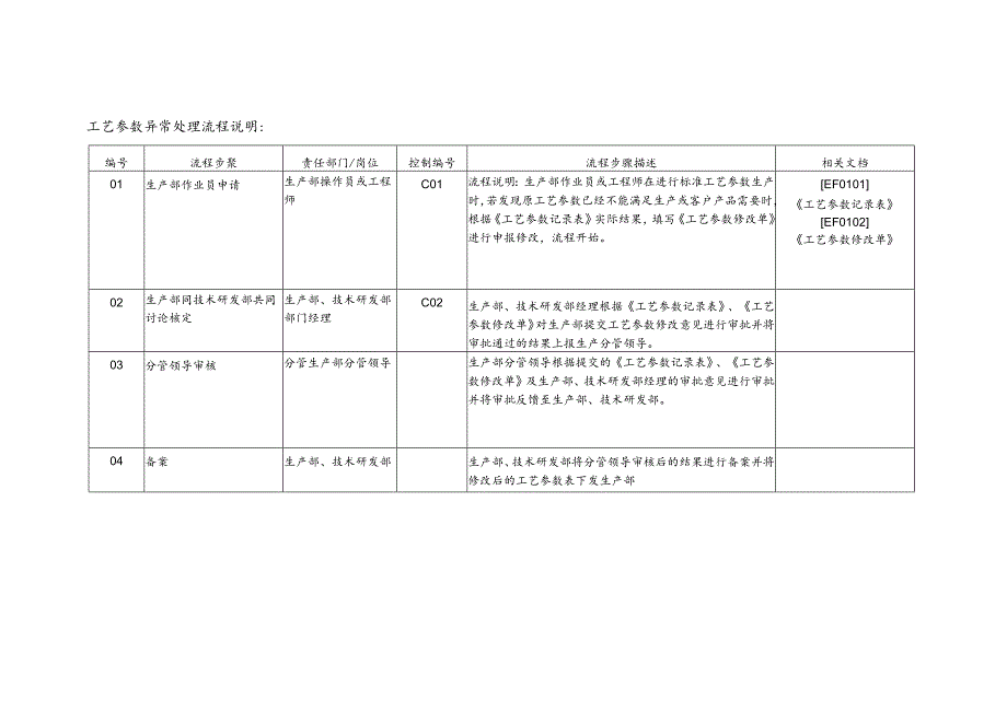 工艺参数异常处理流程说明2017-12-24.docx_第1页