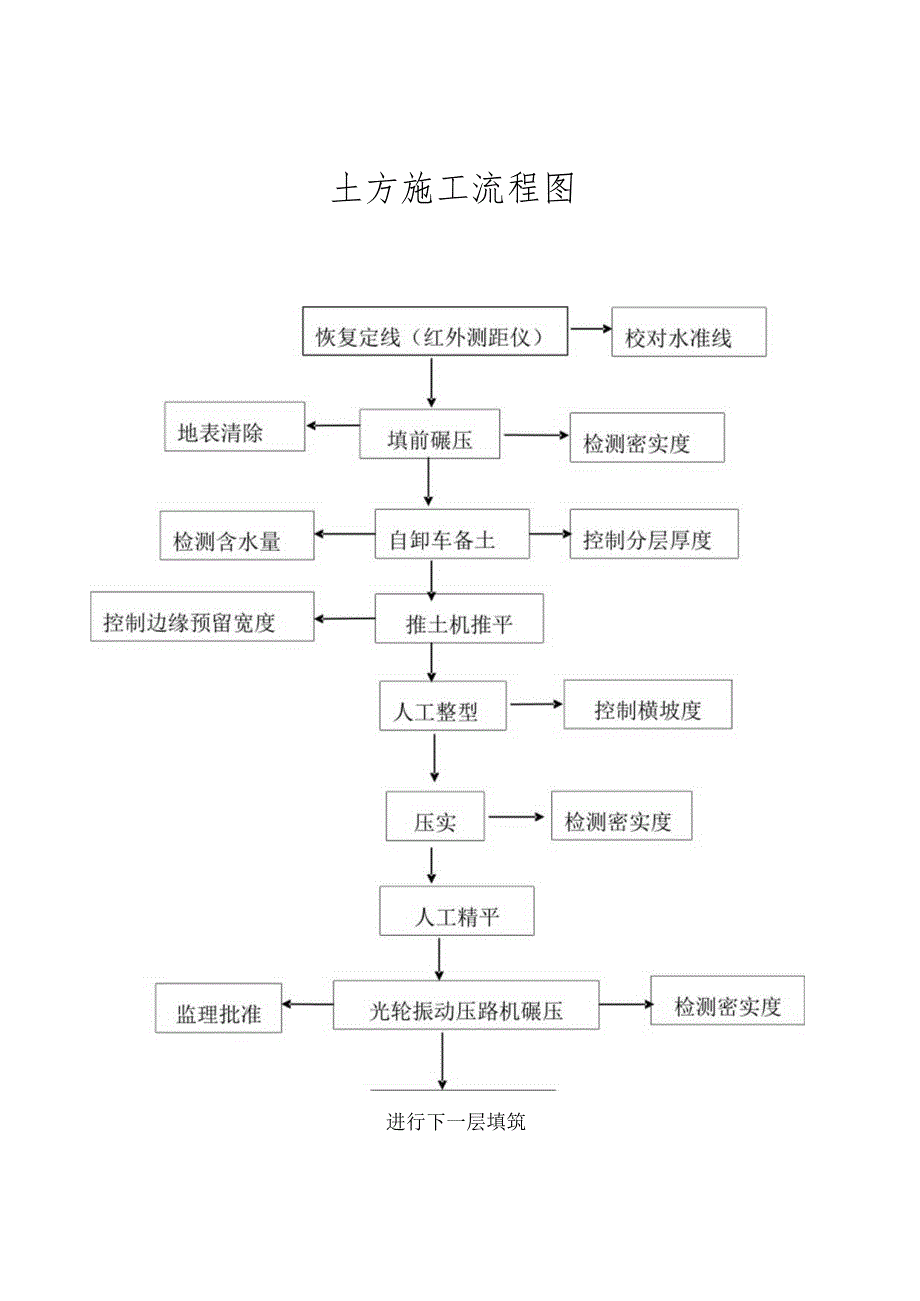 土方施工流程图.docx_第1页