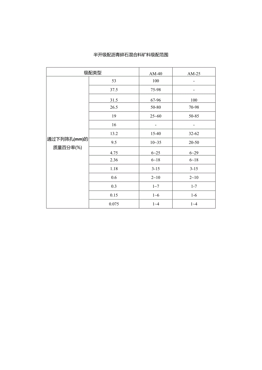 半开级配沥青碎石混合料矿料级配范围.docx_第1页