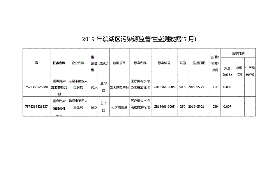 2019年滨湖区污染源监督性监测数据（3月）.docx_第1页