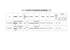 2019年滨湖区污染源监督性监测数据（3月）.docx