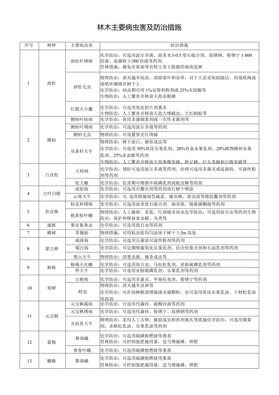 林木主要病虫害及防治措施.docx_第1页