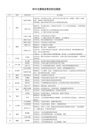 林木主要病虫害及防治措施.docx