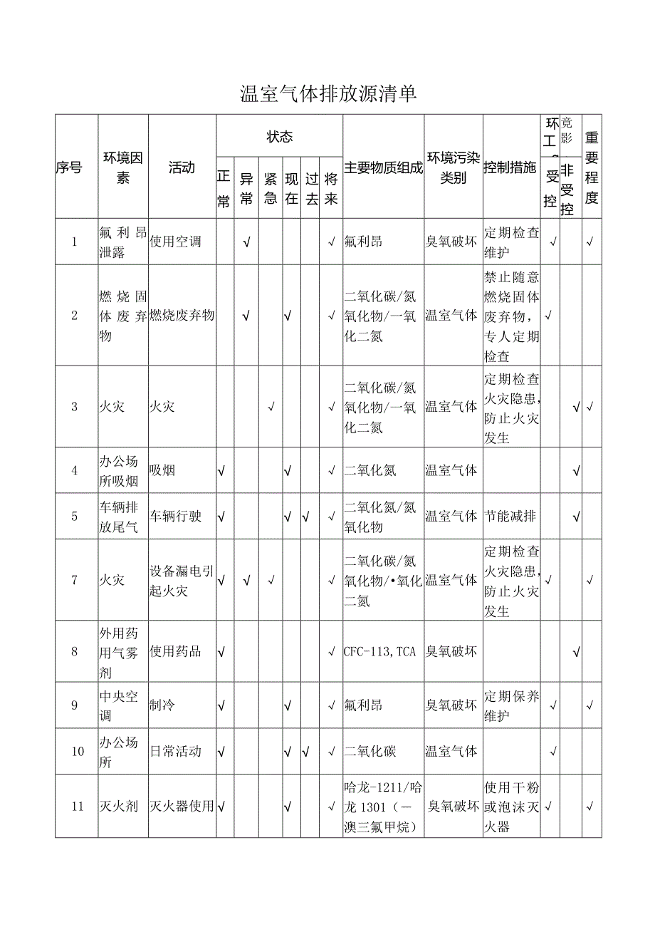 温室气体排放源清单.docx_第1页