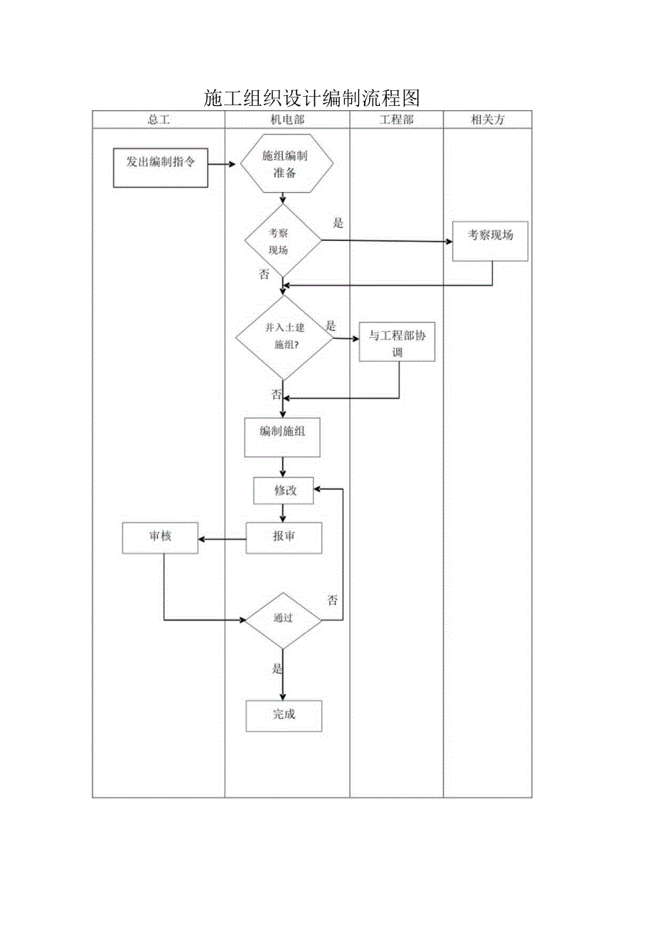 施工组织设计编制流程图.docx_第1页