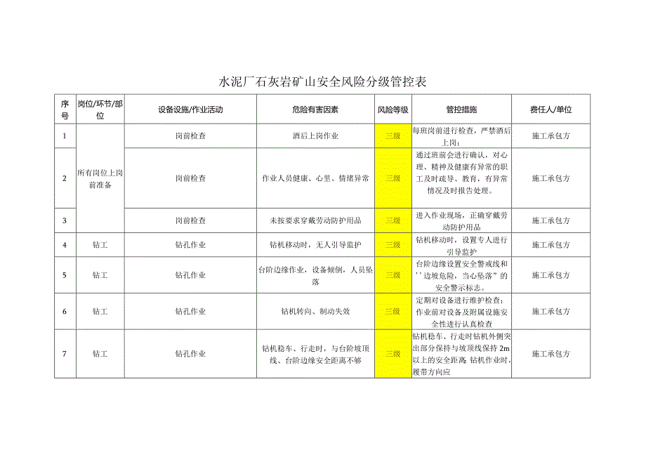 水泥厂石灰岩矿山安全风险分级管控表（穿孔、爆破组）.docx_第1页