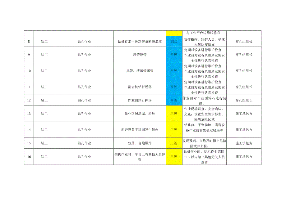 水泥厂石灰岩矿山安全风险分级管控表（穿孔、爆破组）.docx_第2页