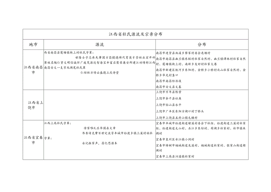 江西省杜氏源流及宗亲分布.docx_第1页