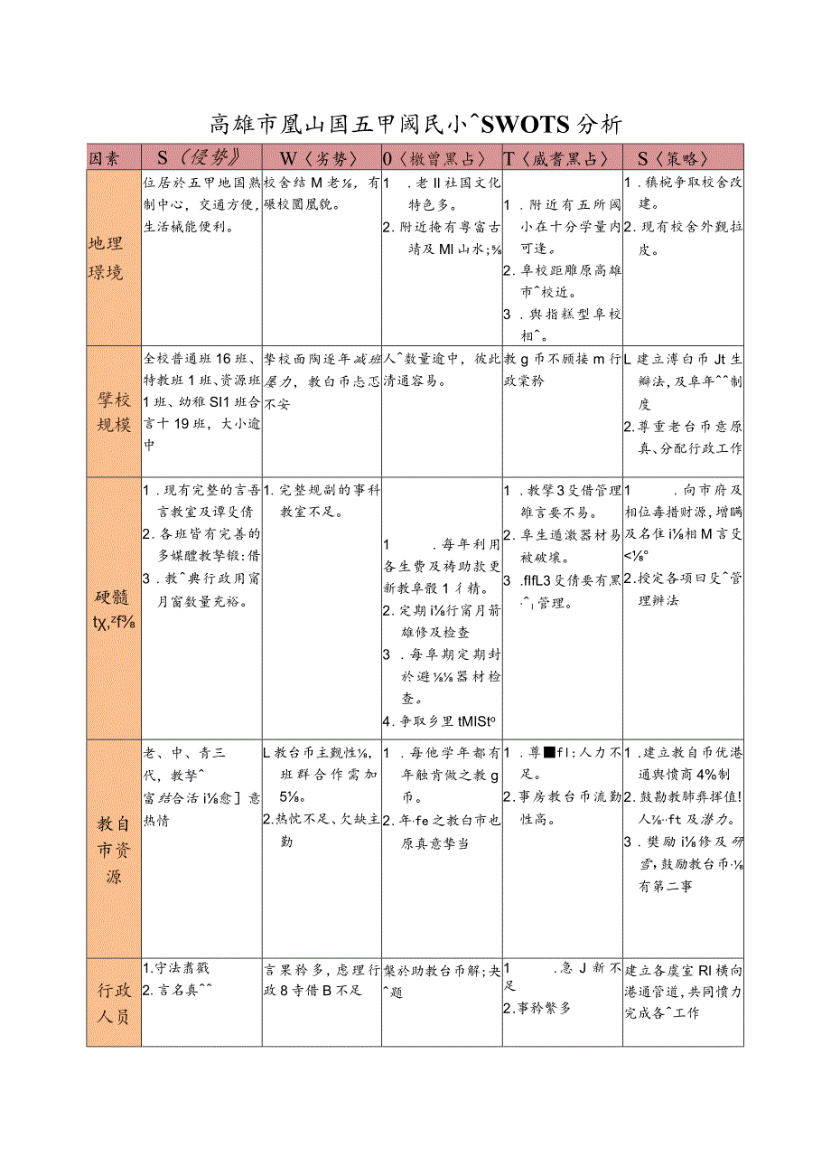 昭明國民小學SWOTS分析.docx_第1页