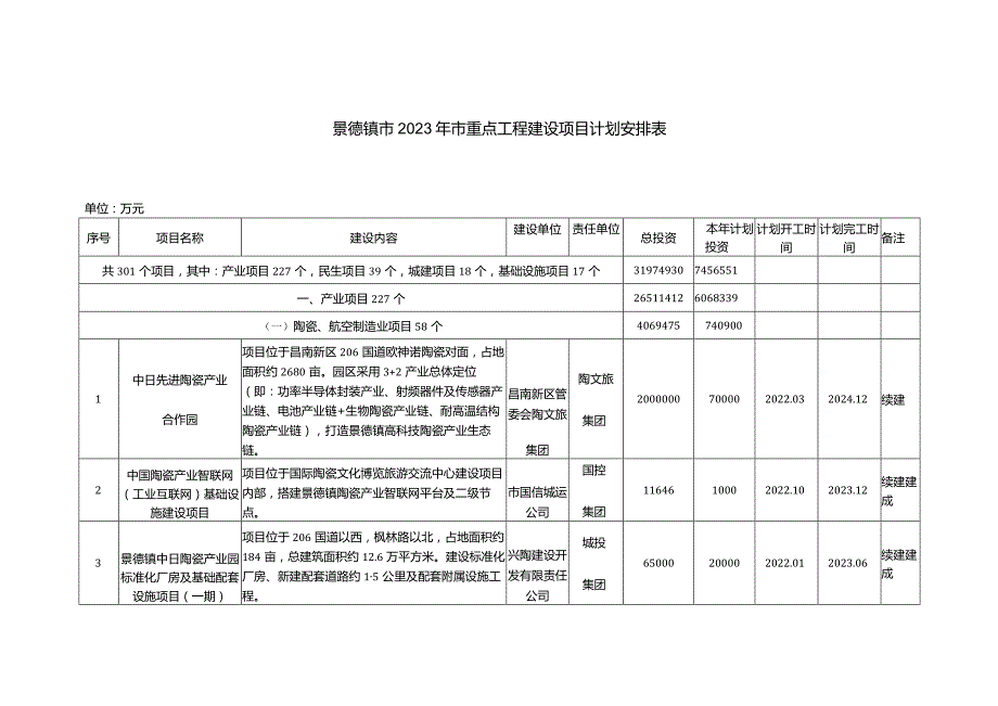 景德镇市2023年市重点工程建设项目计划安排表.docx_第1页