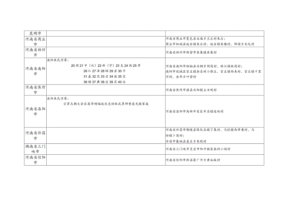 来氏源流及宗亲分布.docx_第3页