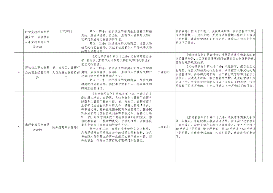 法律行政法规授权工商部门查处无证经营目录.docx_第2页