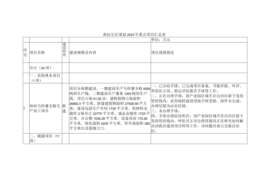 海拉尔区谋划2023年重点项目汇总表.docx_第1页