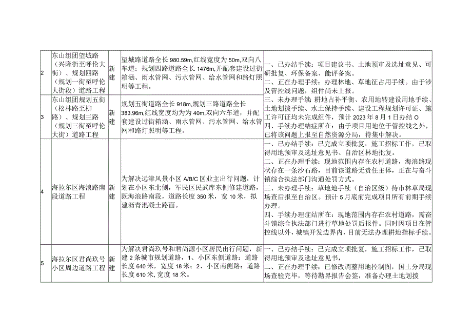 海拉尔区谋划2023年重点项目汇总表.docx_第2页