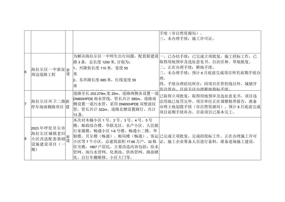 海拉尔区谋划2023年重点项目汇总表.docx_第3页