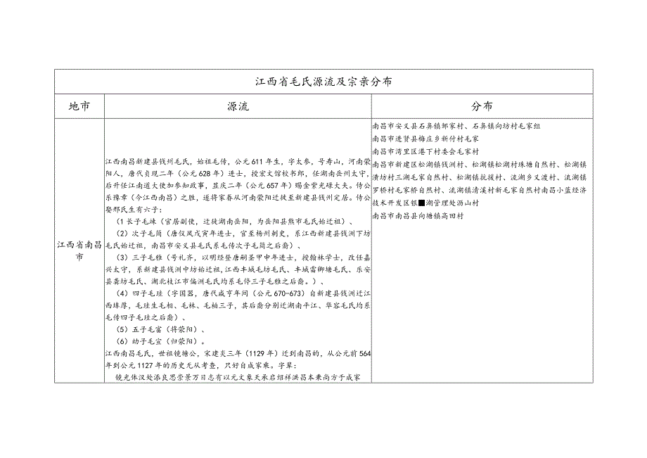 江西省毛氏源流及宗亲分布.docx_第1页