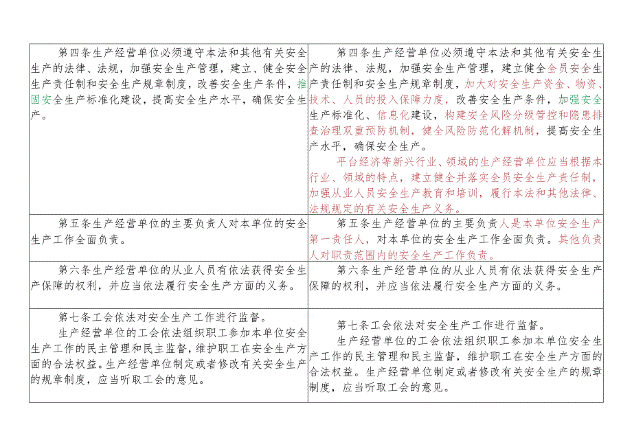 新《安全生产法》修改前后条文对照表.docx_第3页