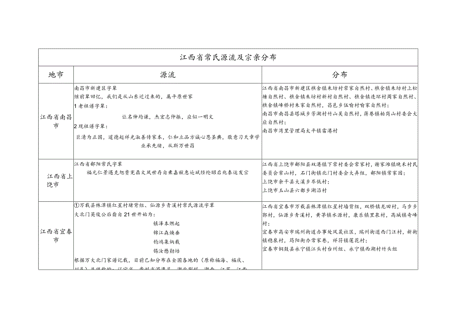 江西省常氏源流及宗亲分布.docx_第1页