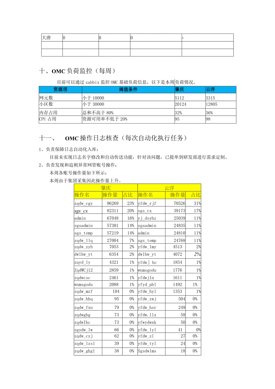 操控组周工作安排1017-大唐.docx_第3页