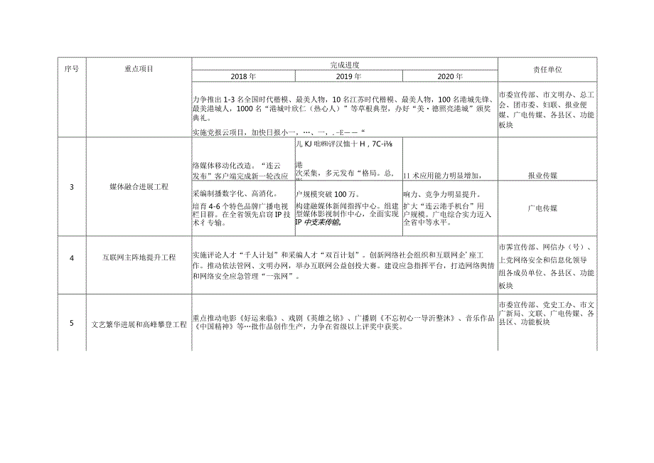 文化建设高质量三年行动计划重点任务分解表【模板】.docx_第2页