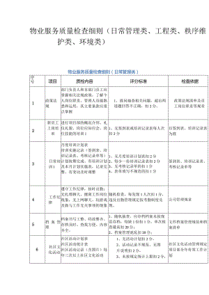 物业服务质量检查细则（日常管理类、工程类、秩序维护类、环境类）.docx