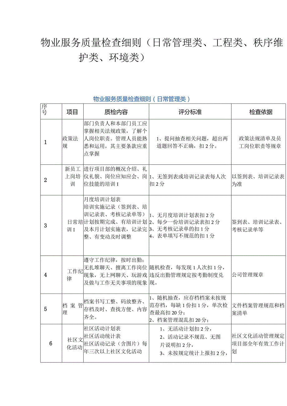 物业服务质量检查细则（日常管理类、工程类、秩序维护类、环境类）.docx_第1页