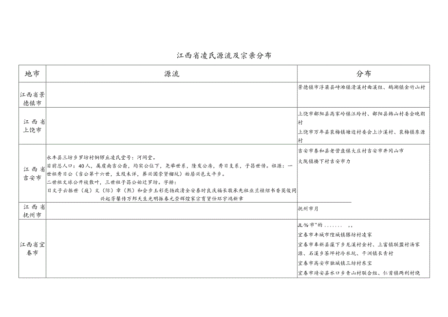 江西省凌氏源流及宗亲分布.docx_第1页